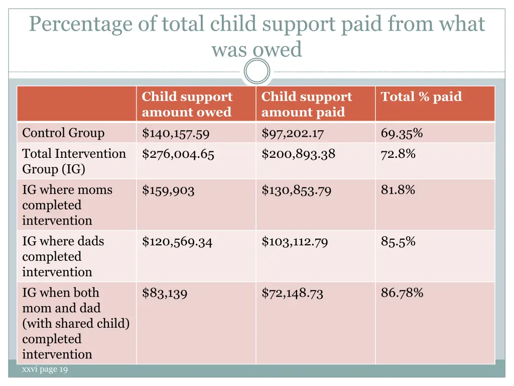 percentage of total child support paid from what