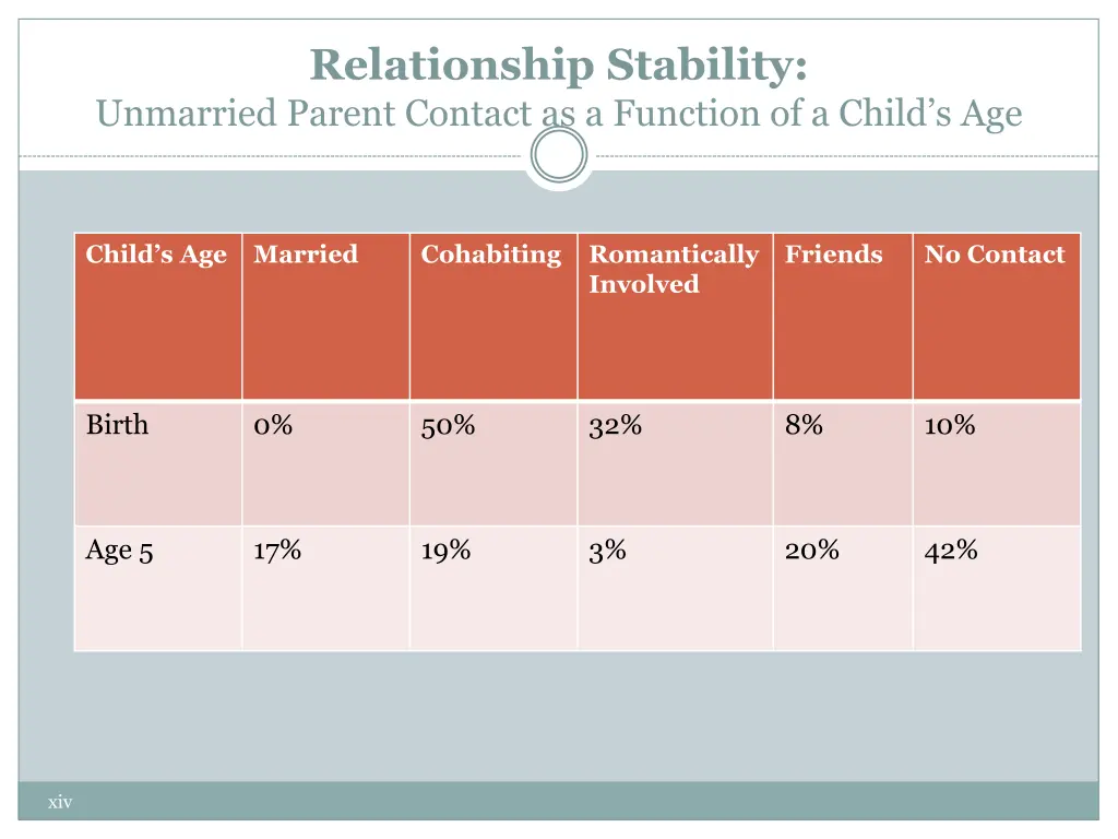 relationship stability unmarried parent contact