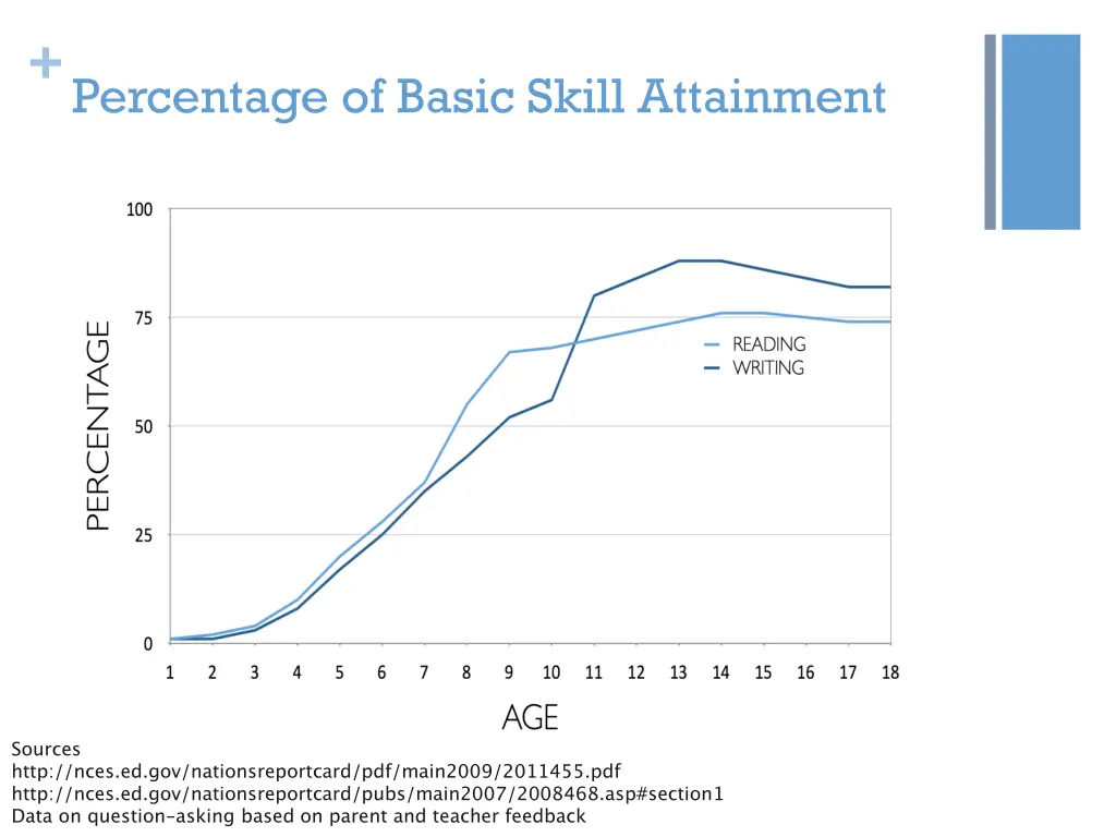 percentage of basic skill attainment