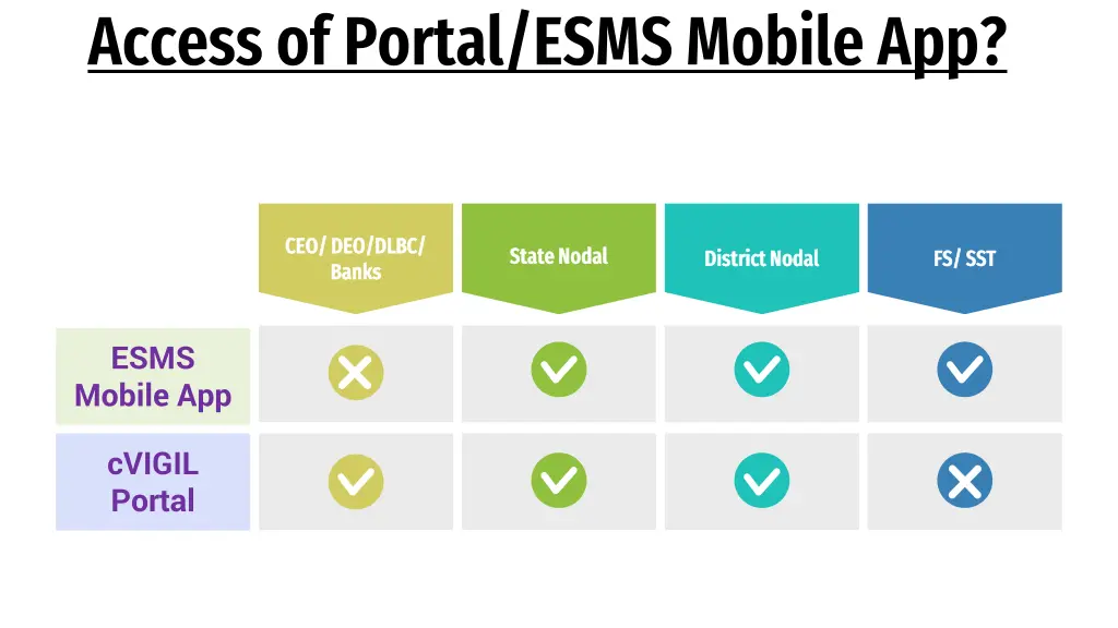 access of portal esms mobile app