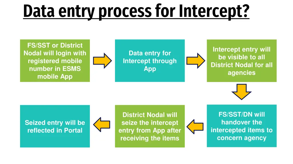 data entry process for intercept