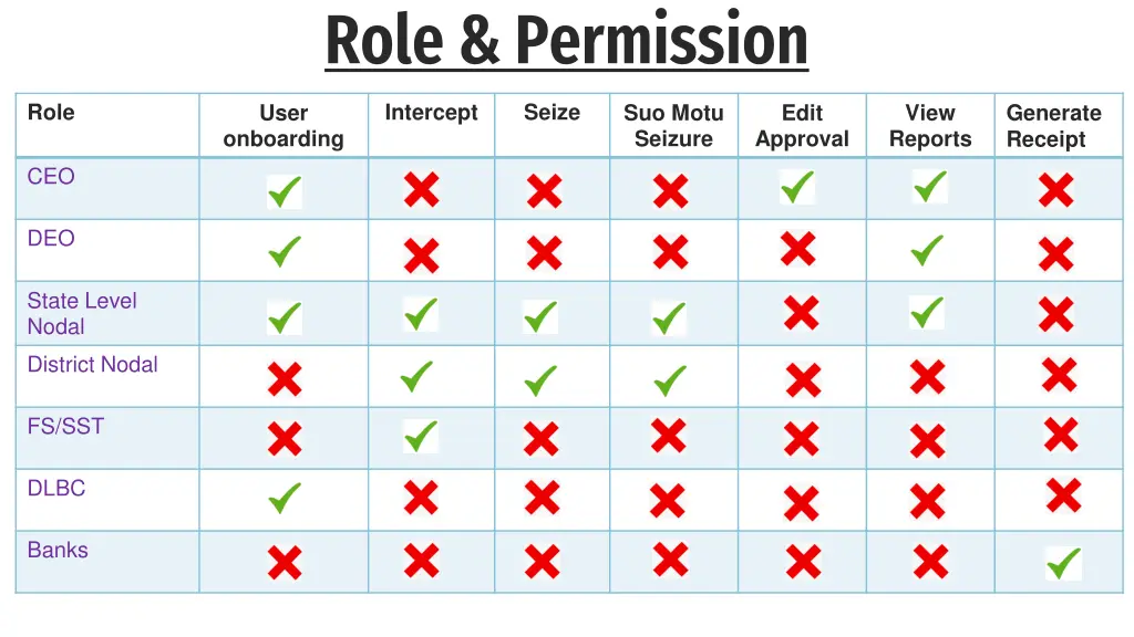 role permission