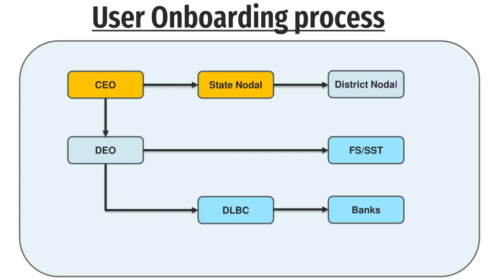 user onboarding process