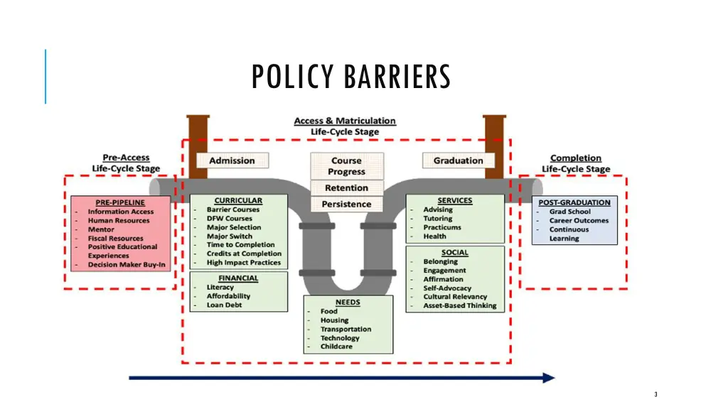 policy barriers