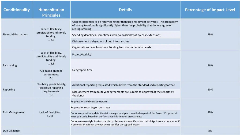 conditionality