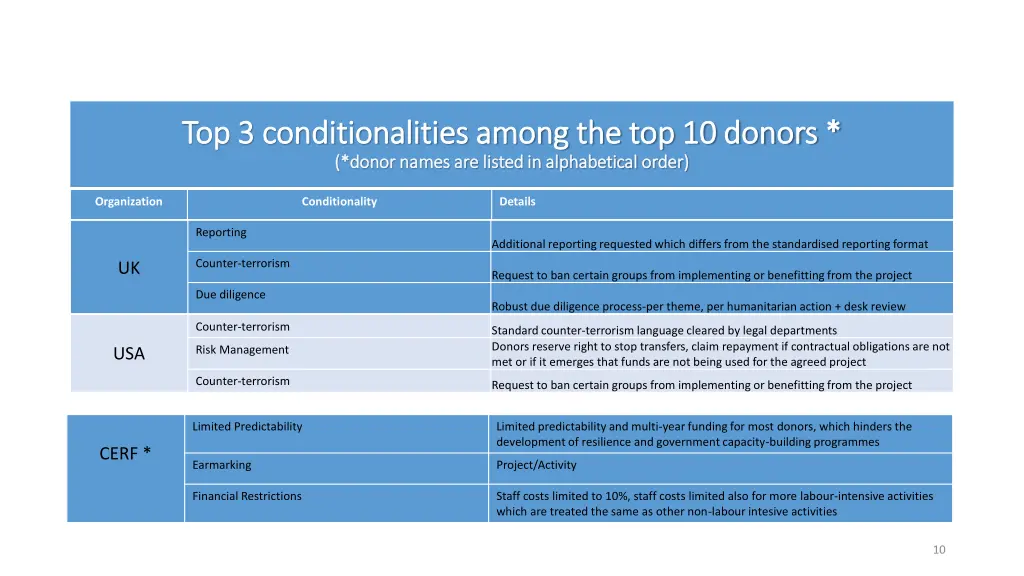 top 3 conditionalities among the top 10 donors 1