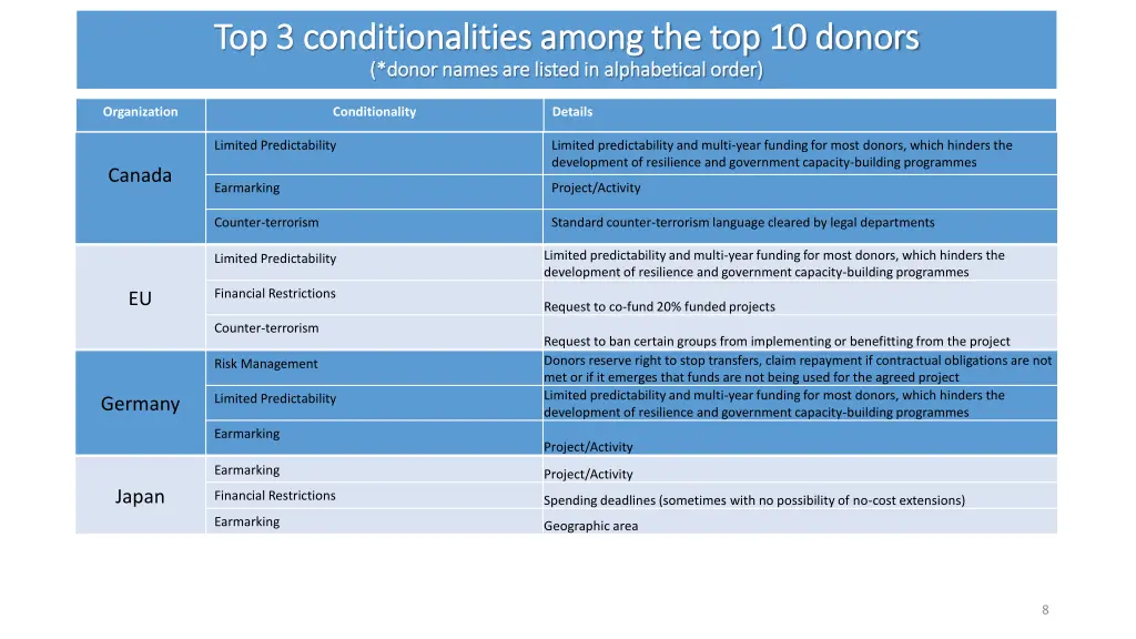 top 3 conditionalities among the top 10 donors