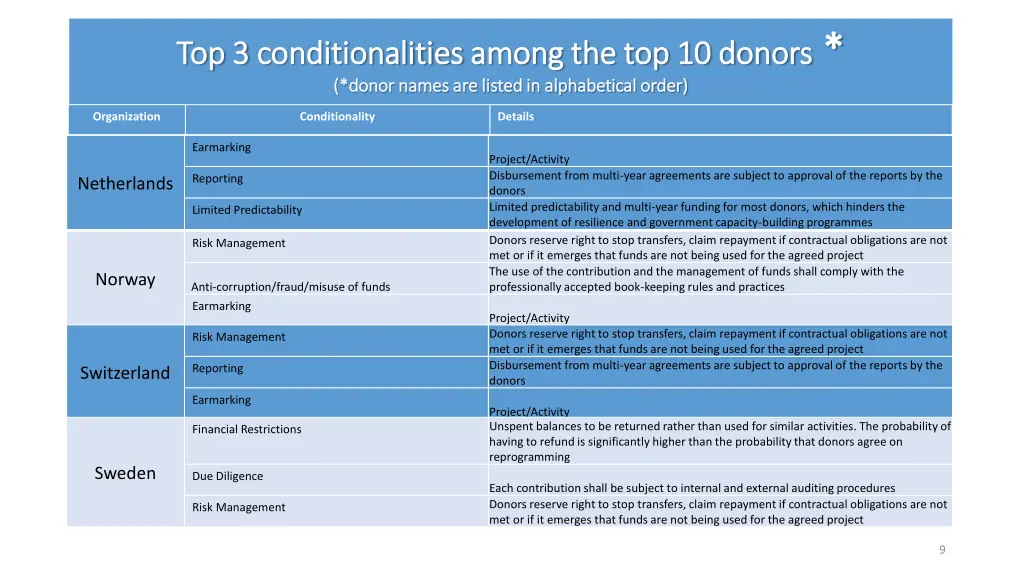 top 3 top 3 conditionalities conditionalities