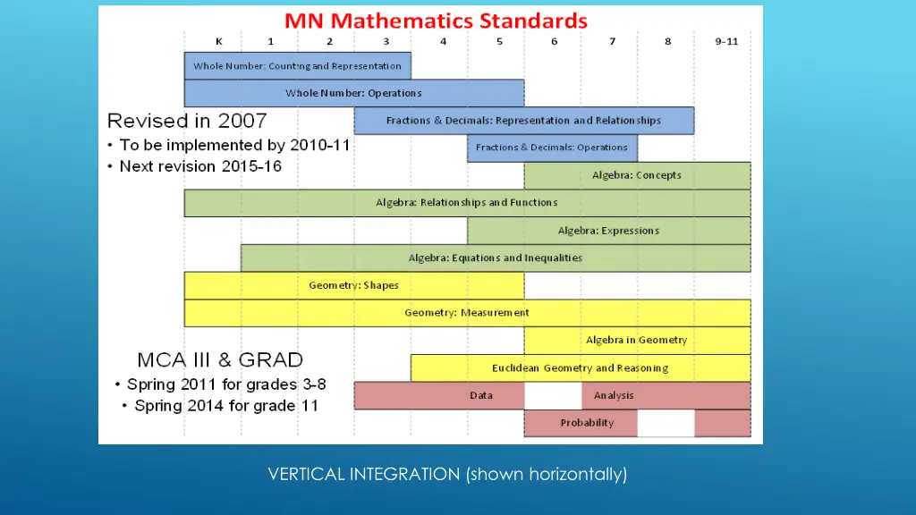 vertical integration shown horizontally