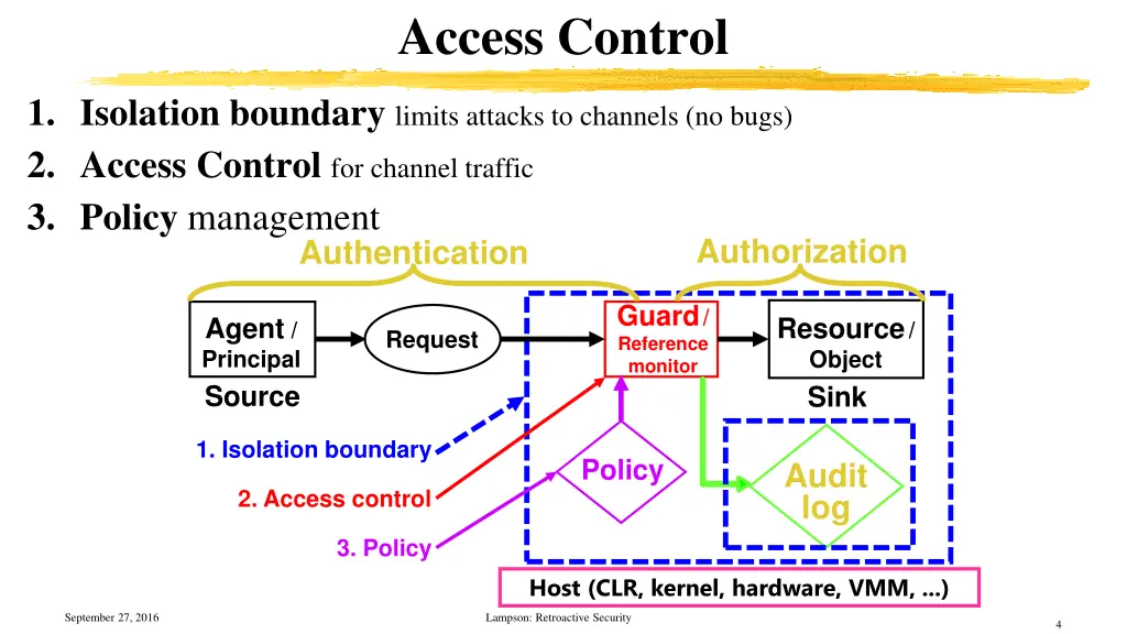 access control