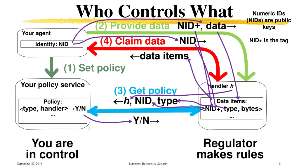 who controls what 2 provide data