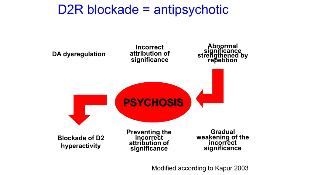 d2r blockade antipsychotic