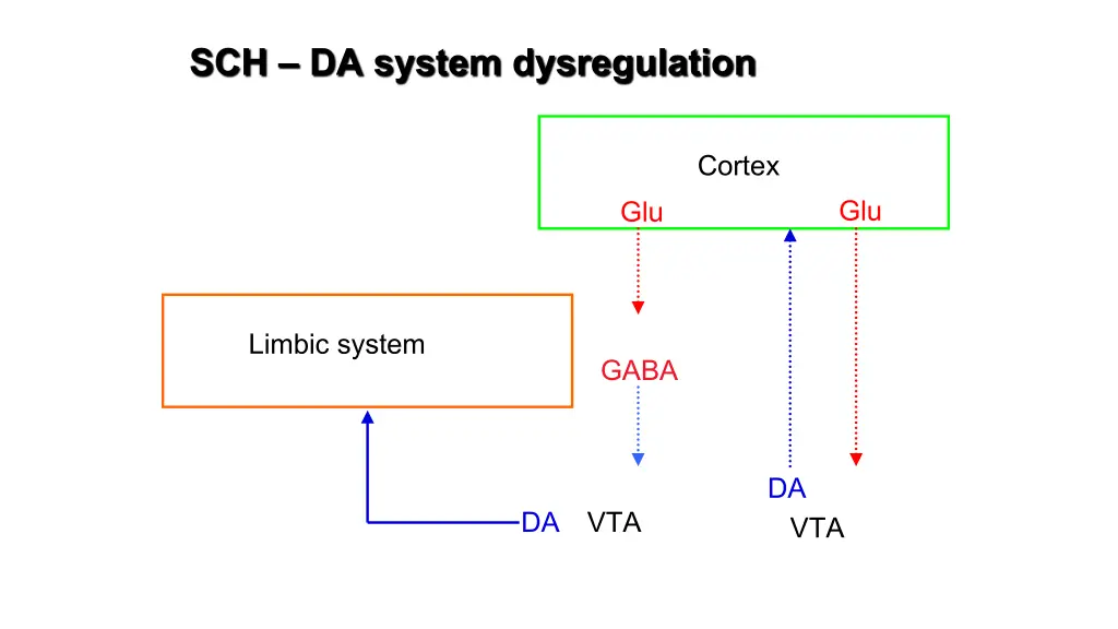 sch da system dysregulation