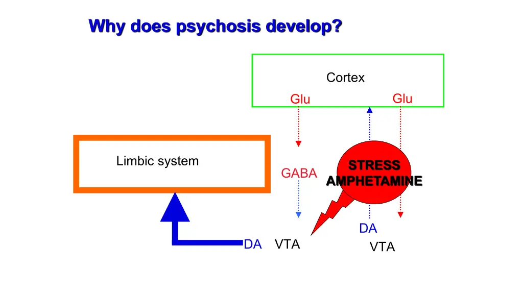 why does psychosis develop