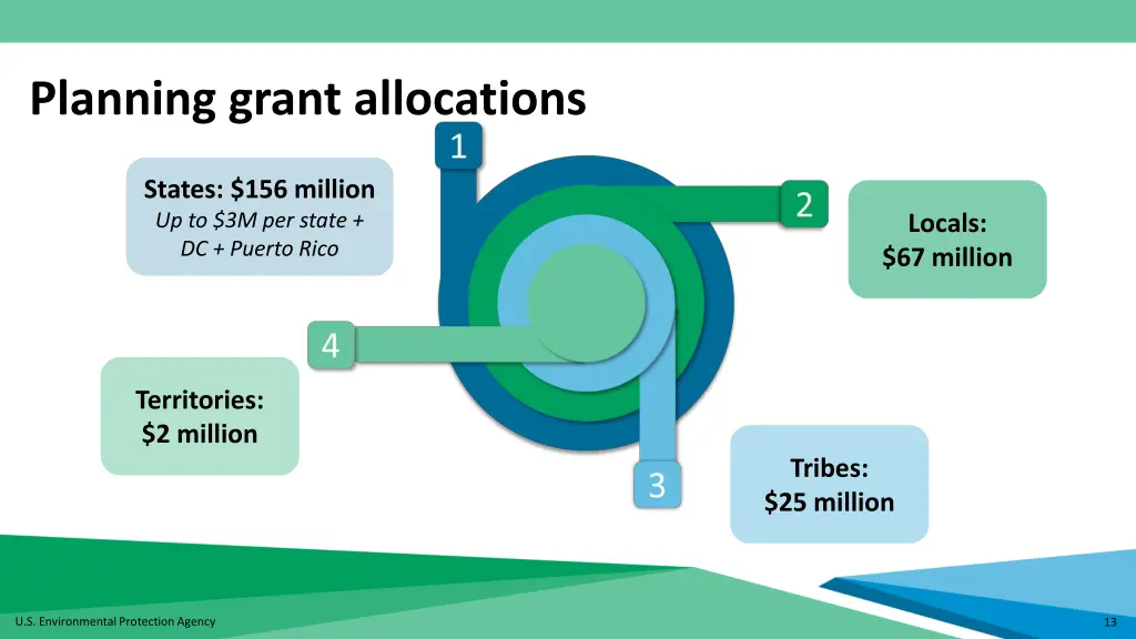 planning grant allocations