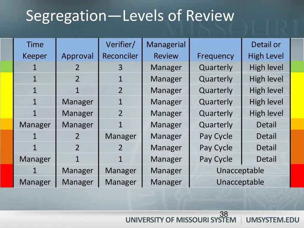 segregation levels of review