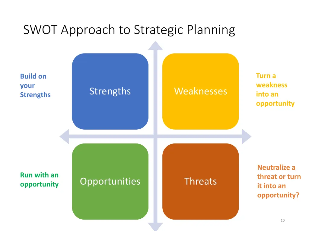 swot approach to strategic planning