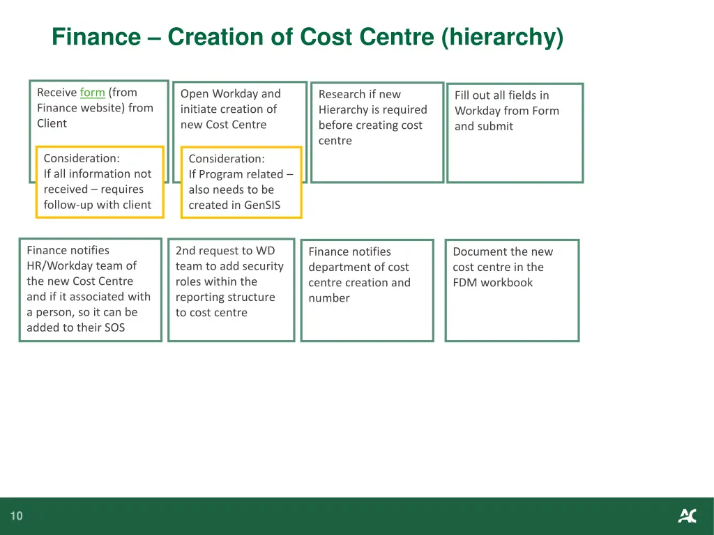 finance creation of cost centre hierarchy