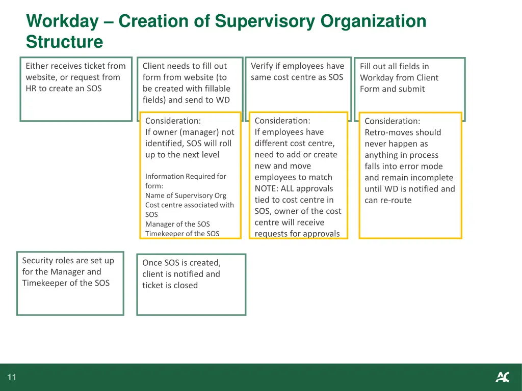 workday creation of supervisory organization