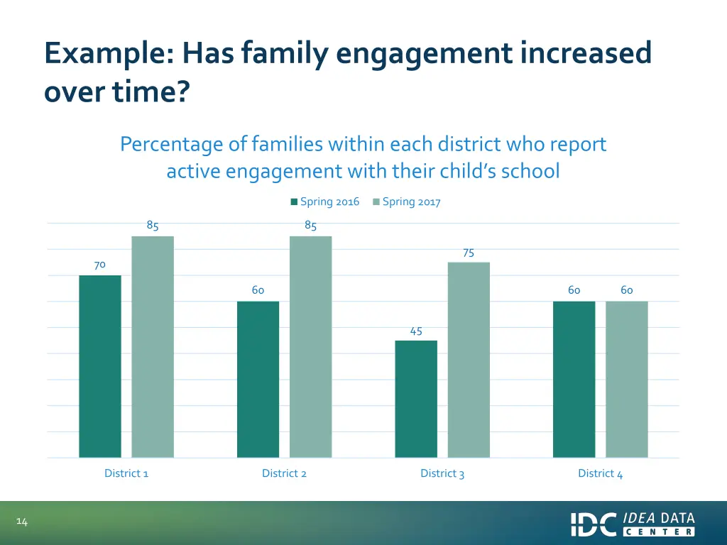 example has family engagement increased over time