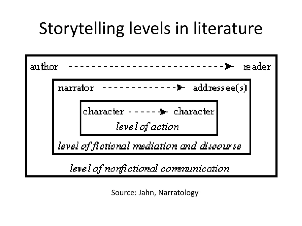 storytelling levels in literature