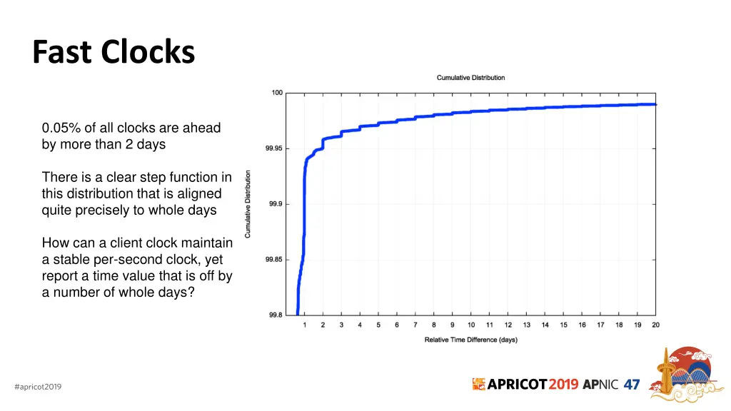 fast clocks