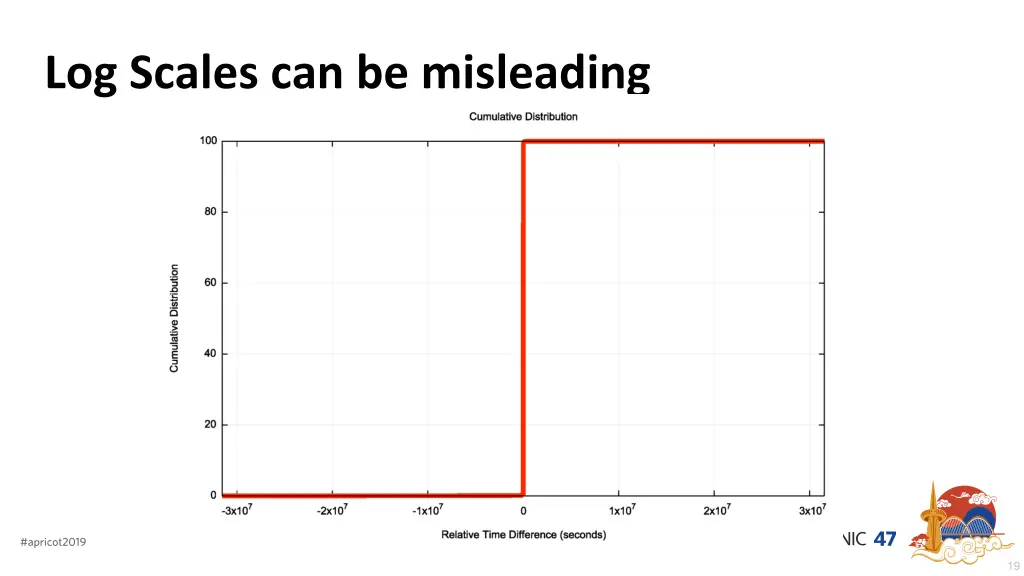 log scales can be misleading