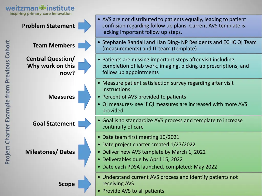 problem statement avs are not distributed