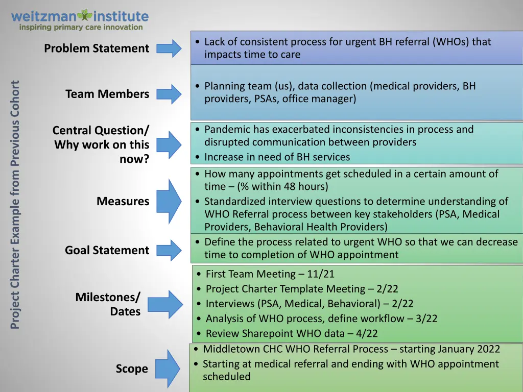 problem statement lack of consistent process