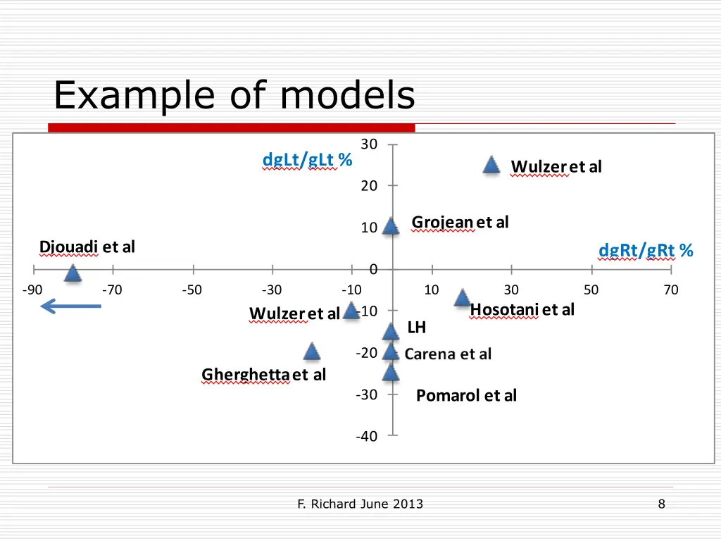 example of models