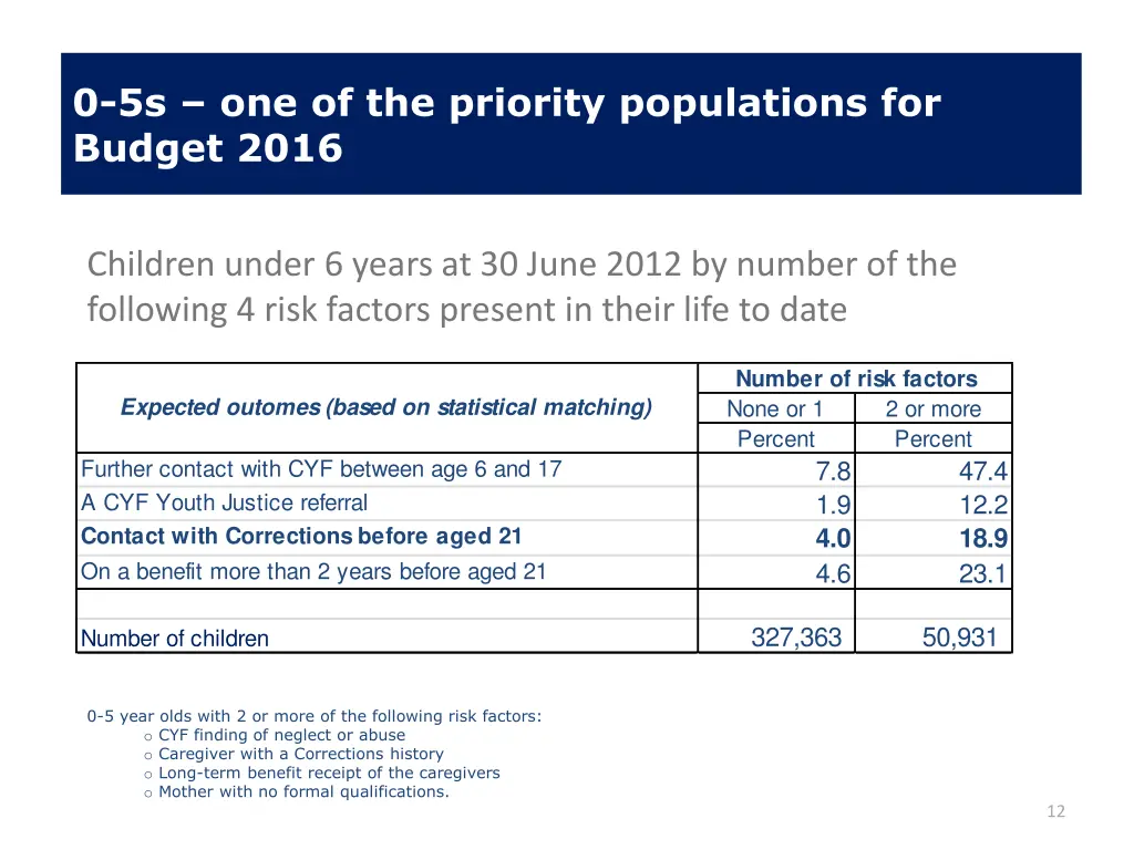 0 5s one of the priority populations for budget