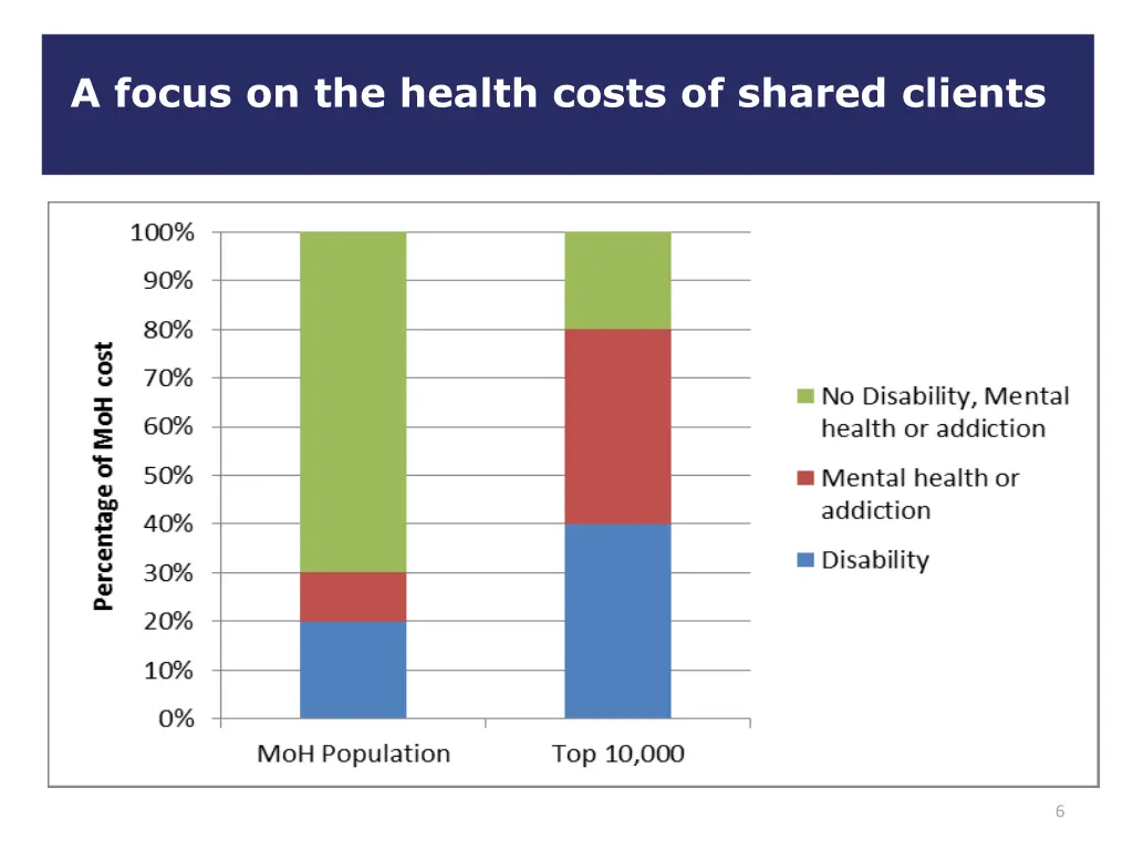 a focus on the health costs of shared clients