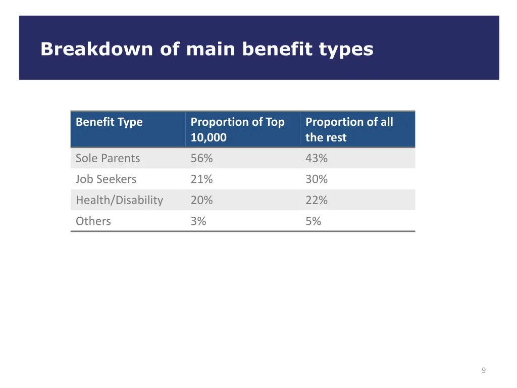 breakdown of main benefit types