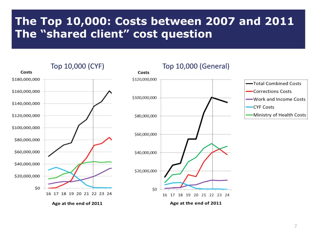 the top 10 000 costs between 2007 and 2011