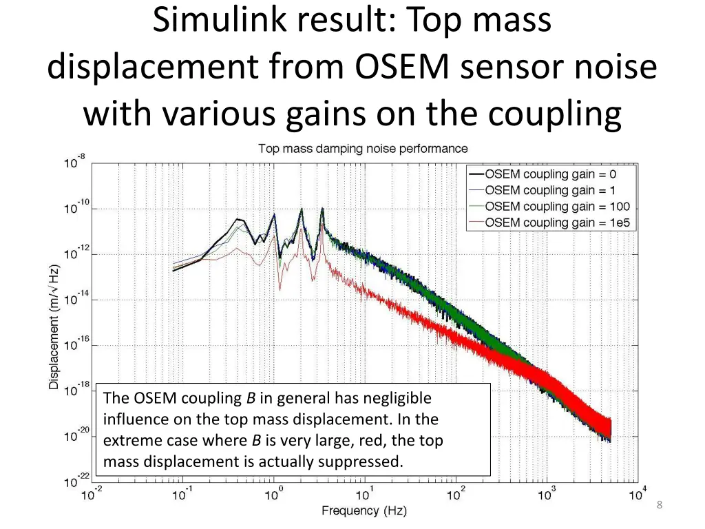 simulink result top mass displacement from osem