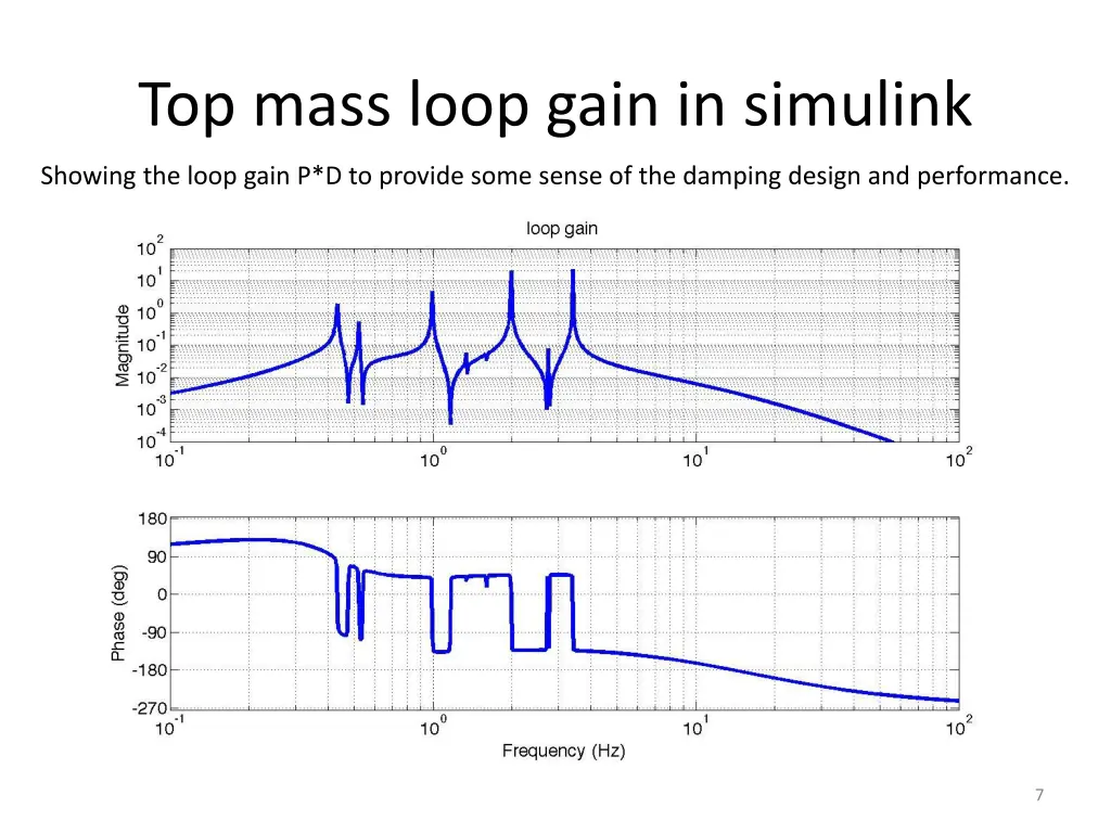 top mass loop gain in simulink