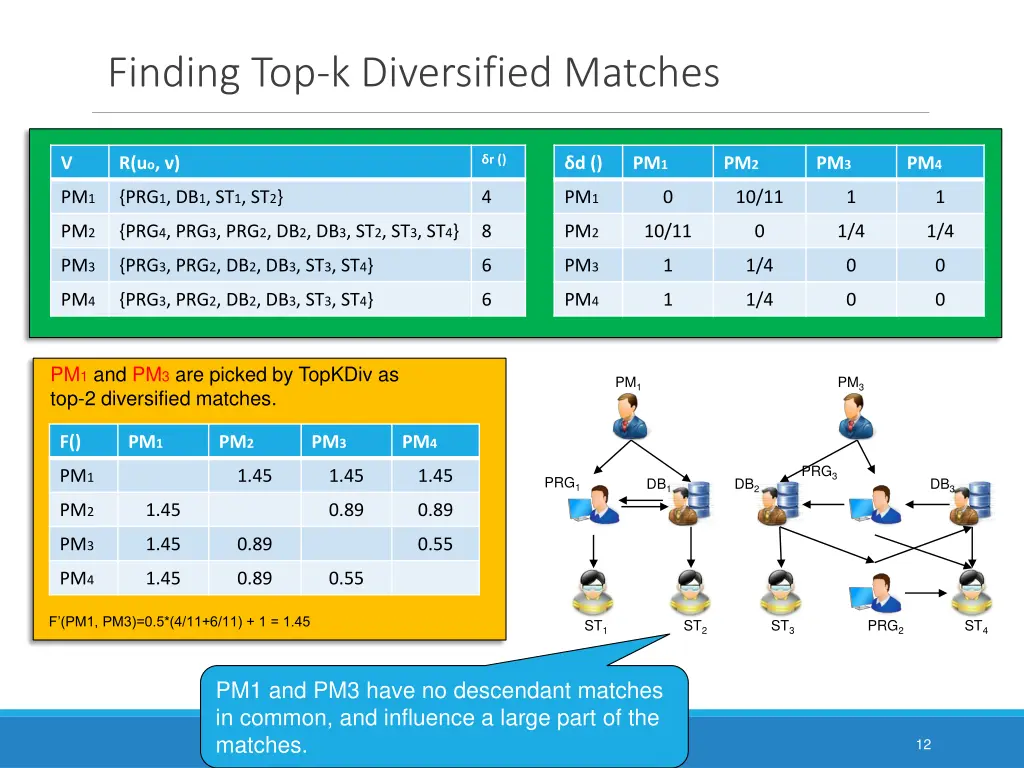 finding top k diversified matches