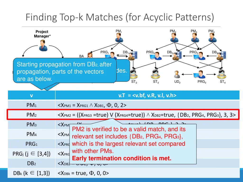 finding top k matches for acyclic patterns 1