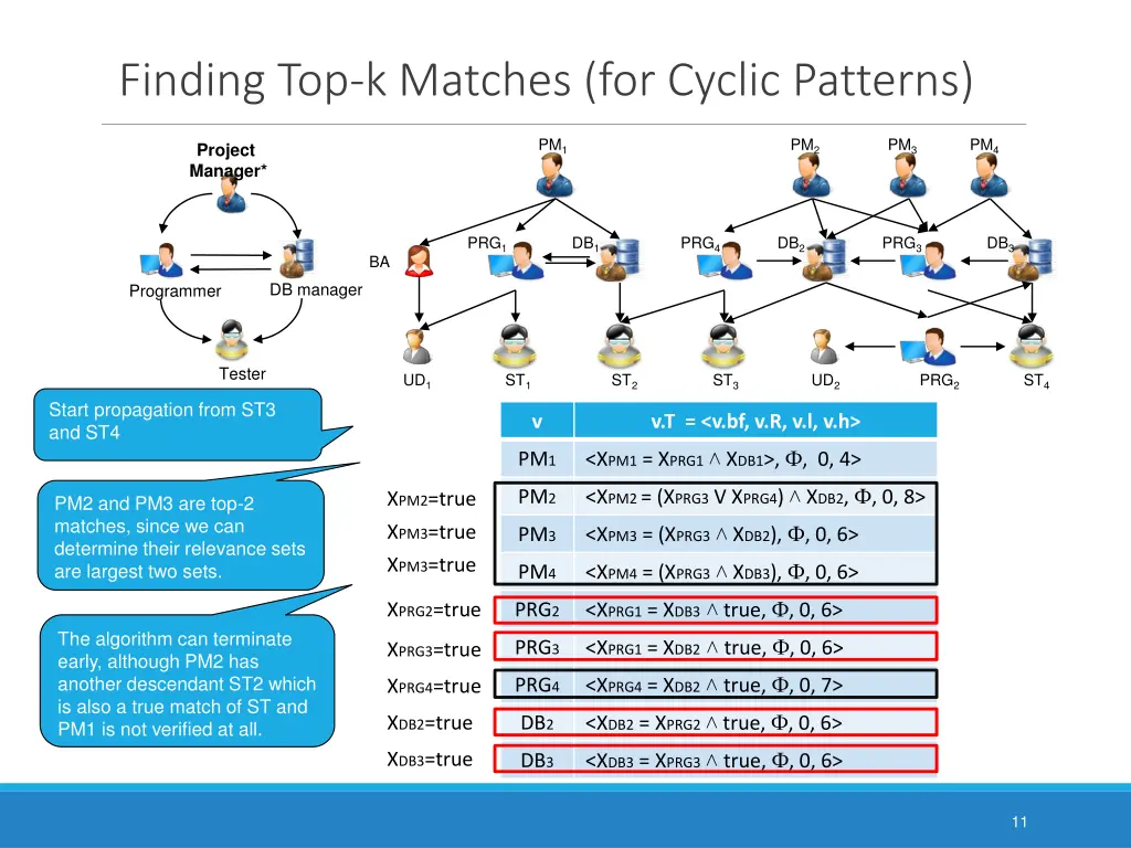 finding top k matches for cyclic patterns 1