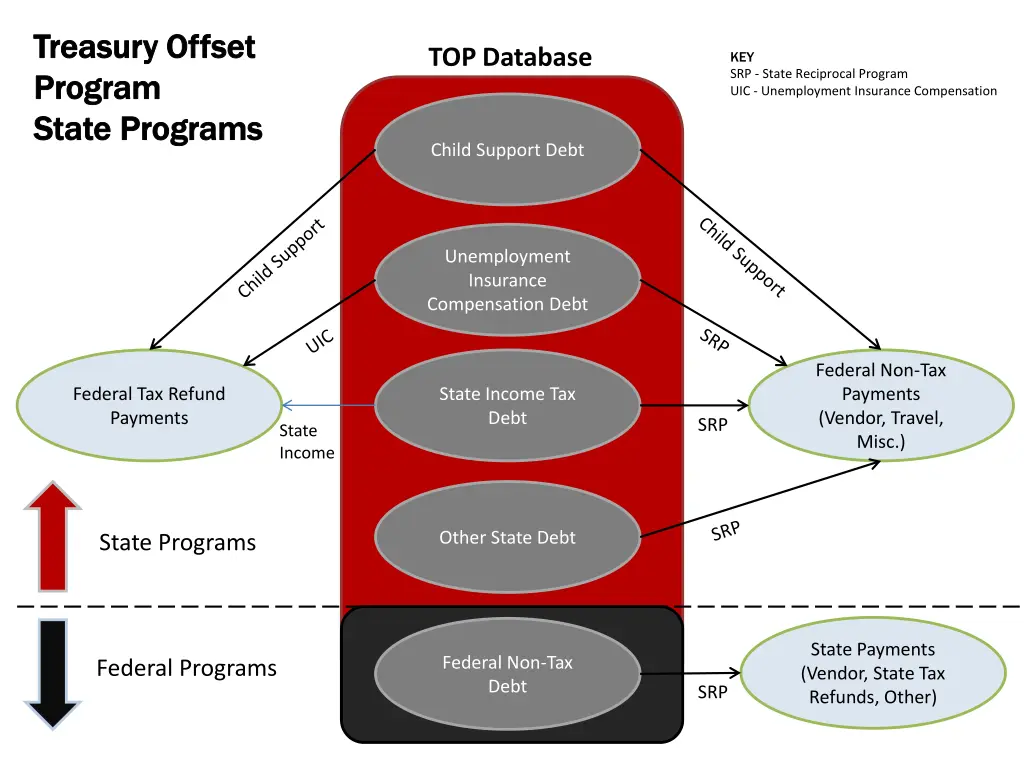 treasury offset treasury offset program program