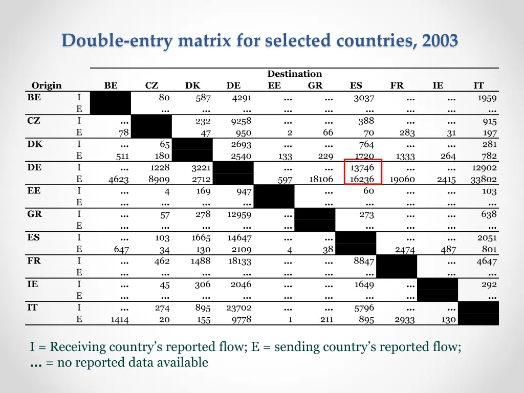 double entry matrix for selected countries 2003 1