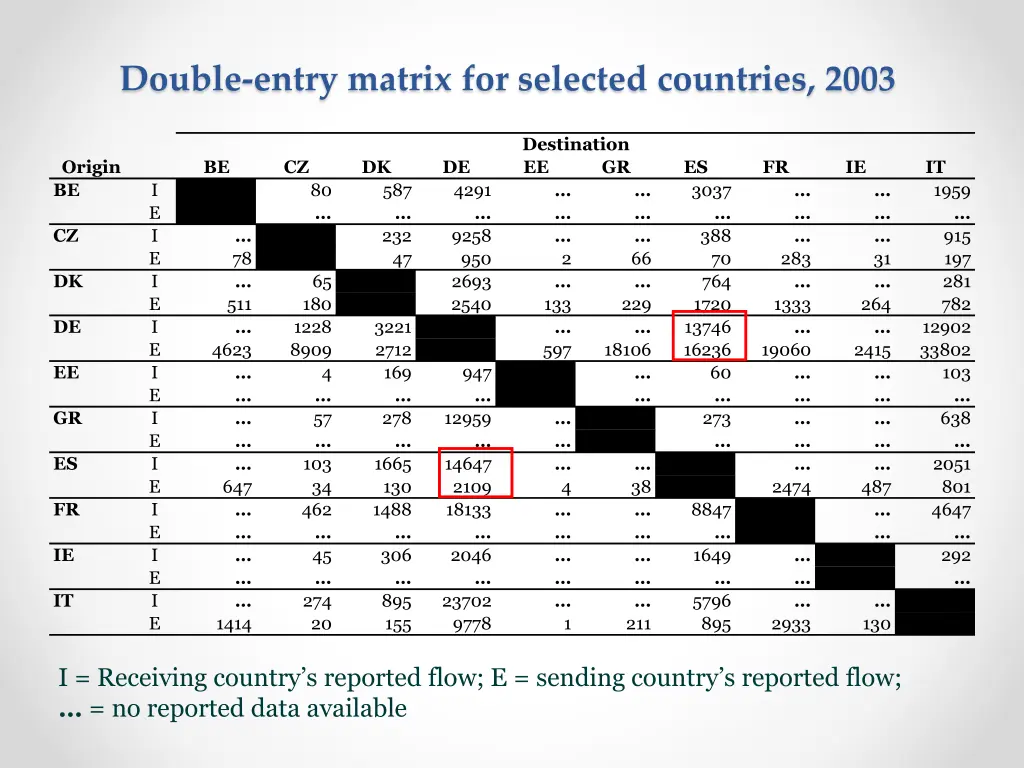 double entry matrix for selected countries 2003 2