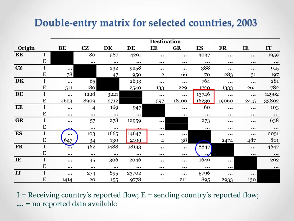 double entry matrix for selected countries 2003 3