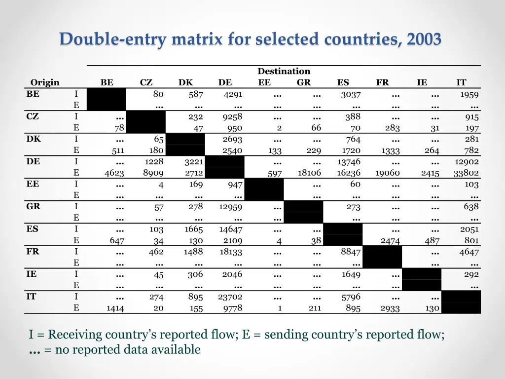 double entry matrix for selected countries 2003