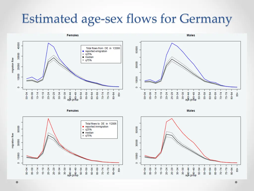 estimated age sex flows for germany