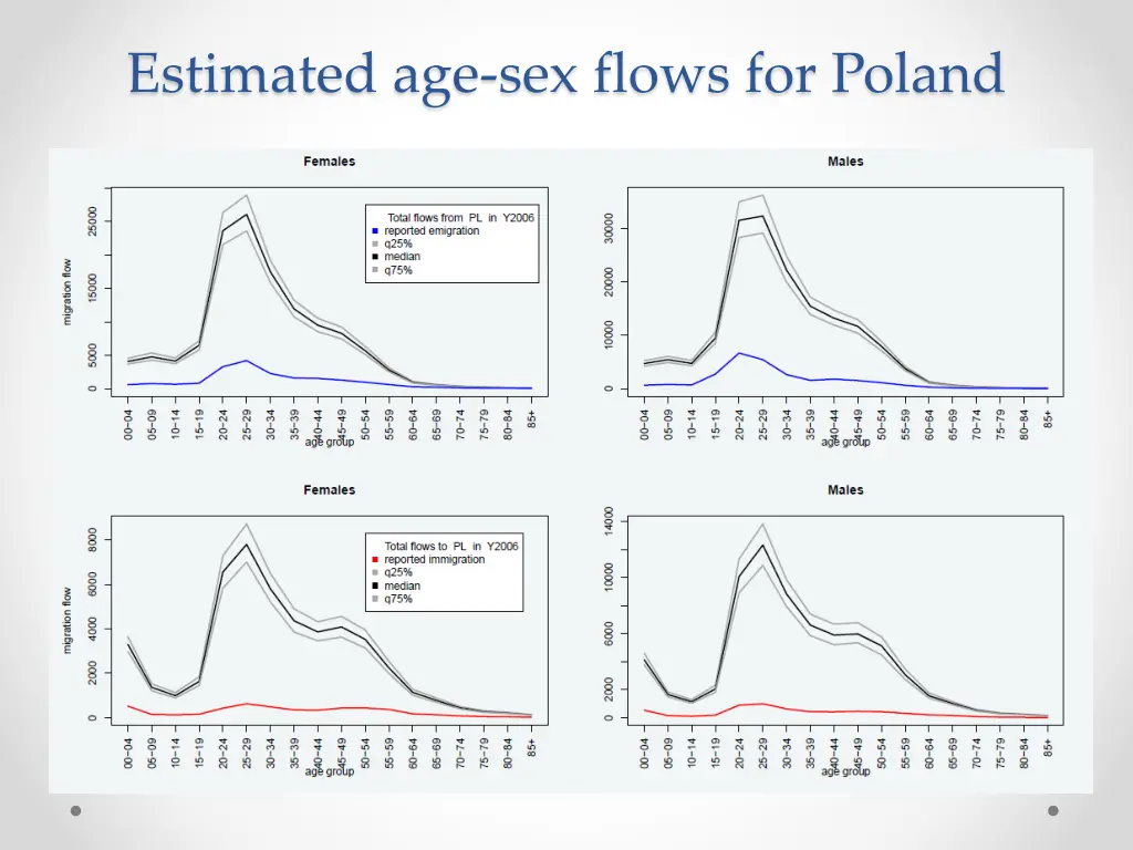 estimated age sex flows for poland