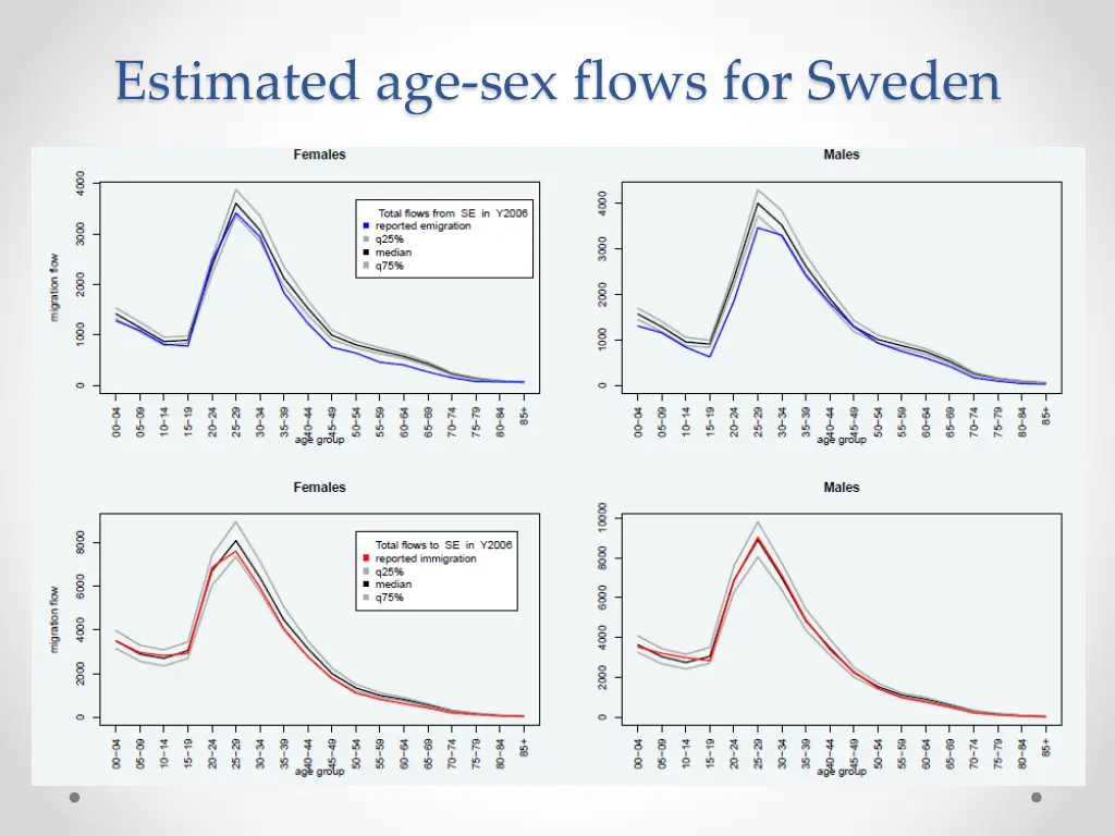 estimated age sex flows for sweden