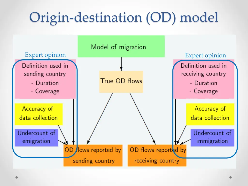 origin destination od model 1