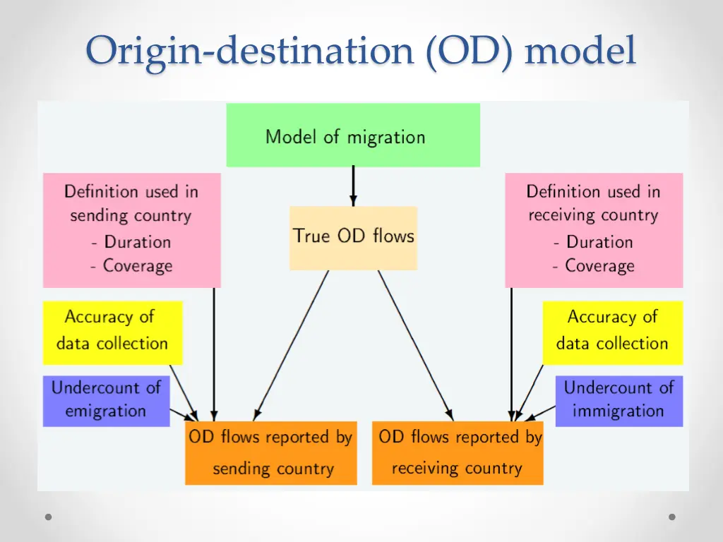 origin destination od model