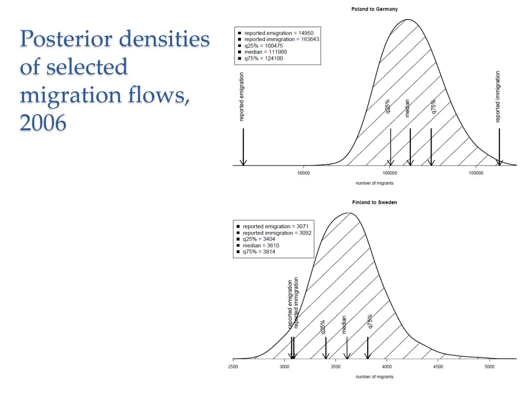 posterior densities of selected migration flows